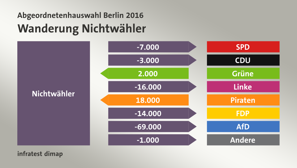 Wanderung Nichtwähler: zu SPD 7.000 Wähler, zu CDU 3.000 Wähler, von Grüne 2.000 Wähler, zu Linke 16.000 Wähler, von Piraten 18.000 Wähler, zu FDP 14.000 Wähler, zu AfD 69.000 Wähler, zu Andere 1.000 Wähler, Quelle: infratest dimap