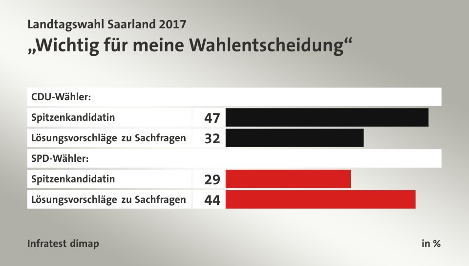 „Wichtig für meine Wahlentscheidung“, in %: Spitzenkandidatin 47, Lösungsvorschläge zu Sachfragen 32, Spitzenkandidatin 29, Lösungsvorschläge zu Sachfragen 44, Quelle: Infratest dimap