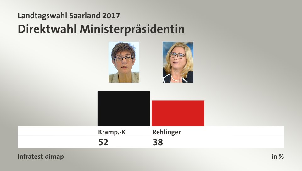 Direktwahl Ministerpräsidentin, in %: Kramp.-K 52,0 , Rehlinger 38,0 , Quelle: Infratest dimap