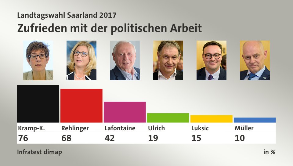 Zufrieden mit der politischen Arbeit, in %: Kramp-K. 76,0 , Rehlinger 68,0 , Lafontaine 42,0 , Ulrich 19,0 , Luksic 15,0 , Müller 10,0 , Quelle: Infratest dimap