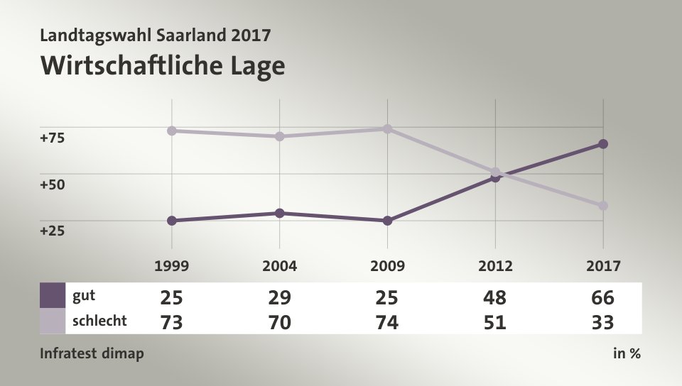 Wirtschaftliche Lage, in % (Werte von 2017): gut 66,0 , schlecht 33,0 , Quelle: Infratest dimap