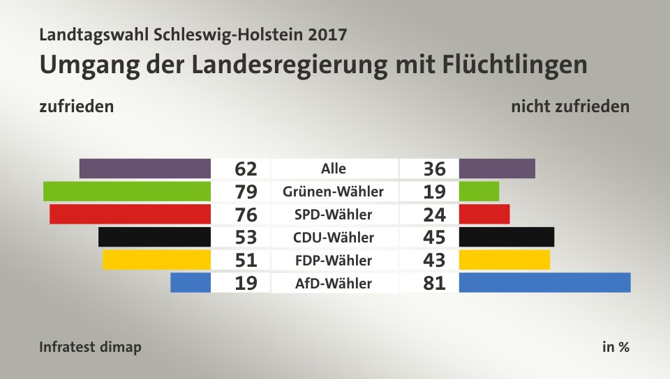 Umgang der Landesregierung mit Flüchtlingen (in %) Alle: zufrieden 62, nicht zufrieden 36; Grünen-Wähler: zufrieden 79, nicht zufrieden 19; SPD-Wähler: zufrieden 76, nicht zufrieden 24; CDU-Wähler: zufrieden 53, nicht zufrieden 45; FDP-Wähler: zufrieden 51, nicht zufrieden 43; AfD-Wähler: zufrieden 19, nicht zufrieden 81; Quelle: Infratest dimap