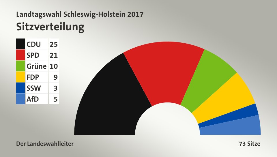 Sitzverteilung, 73 Sitze: CDU 25; SPD 21; Grüne 10; FDP 9; SSW 3; AfD 5; Quelle: Infratest Dimap|Der Landeswahlleiter