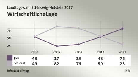 Wirtschaftliche Lage, in % (Werte von 2017): gut 75,0 , schlecht 23,0 , Quelle: Infratest dimap