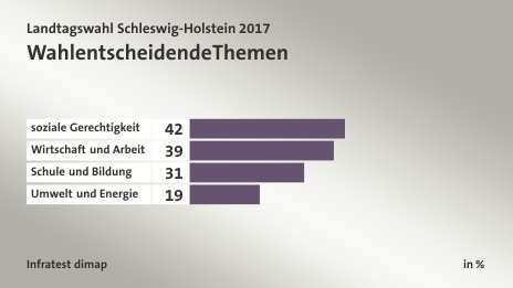 Wahlentscheidende Themen, in %: soziale Gerechtigkeit 42, Wirtschaft und Arbeit 39, Schule und Bildung 31, Umwelt und Energie 19, Quelle: Infratest dimap