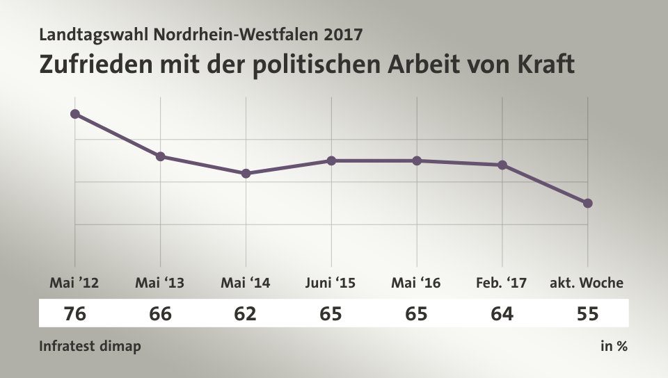 Zufrieden mit der politischen Arbeit von Kraft, in % (Werte von ): Mai ’12 76,0 , Mai ‘13 66,0 , Mai ‘14 62,0 , Juni ‘15 65,0 , Mai ‘16 65,0 , Feb. ‘17 64,0 , akt. Woche 55,0 , Quelle: Infratest dimap