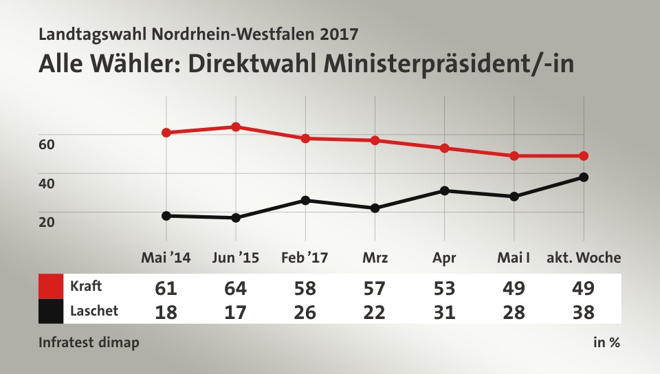 Alle Wähler: Direktwahl Ministerpräsident/-in, in % (Werte von akt. Woche): Kraft 49,0 , Laschet 38,0 , Quelle: Infratest dimap