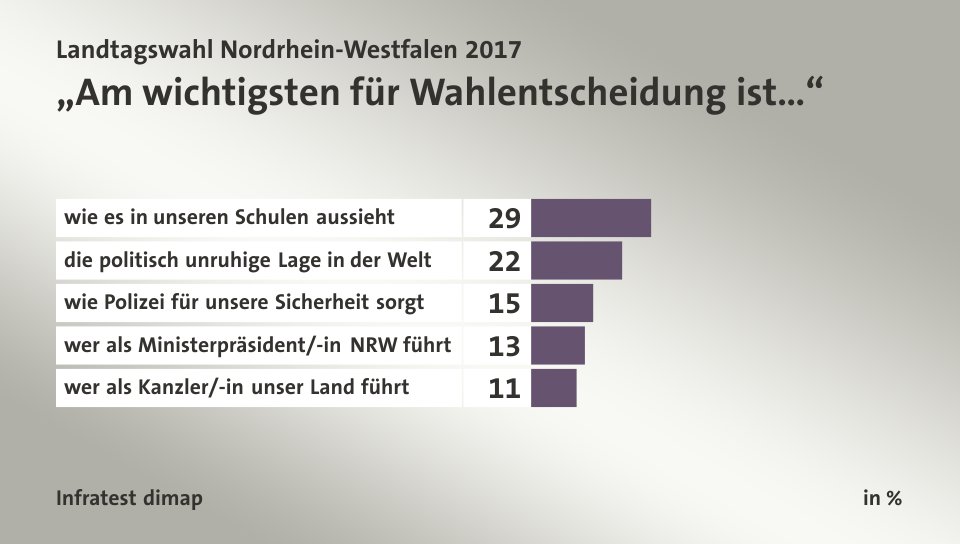 „Am wichtigsten für Wahlentscheidung ist…“, in %: wie es in unseren Schulen aussieht 29, die politisch unruhige Lage in der Welt 22, wie Polizei für unsere Sicherheit sorgt 15, wer als Ministerpräsident/-in NRW führt 13, wer als Kanzler/-in unser Land führt 11, Quelle: Infratest dimap