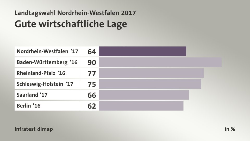 Gute wirtschaftliche Lage, in %: Nordrhein-Westfalen ’17 64, Baden-Württemberg ’16 90, Rheinland-Pfalz ’16 77, Schleswig-Holstein ’17 75, Saarland ’17 66, Berlin ’16 62, Quelle: Infratest dimap