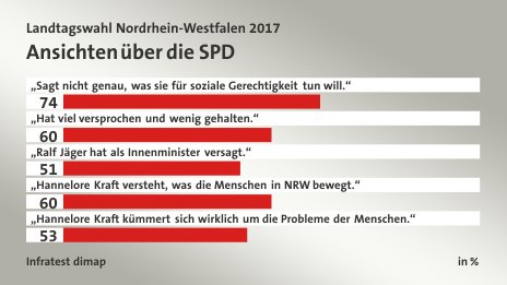 Ansichten über die SPD, in %: „Sagt nicht genau, was sie für soziale Gerechtigkeit tun will.“  74, „Hat viel versprochen und wenig gehalten.“  60, „Ralf Jäger hat als Innenminister versagt.“ 51, „Hannelore Kraft versteht, was die Menschen in NRW bewegt.“ 60, „Hannelore Kraft kümmert sich wirklich um die Probleme der Menschen.“ 53, Quelle: Infratest dimap