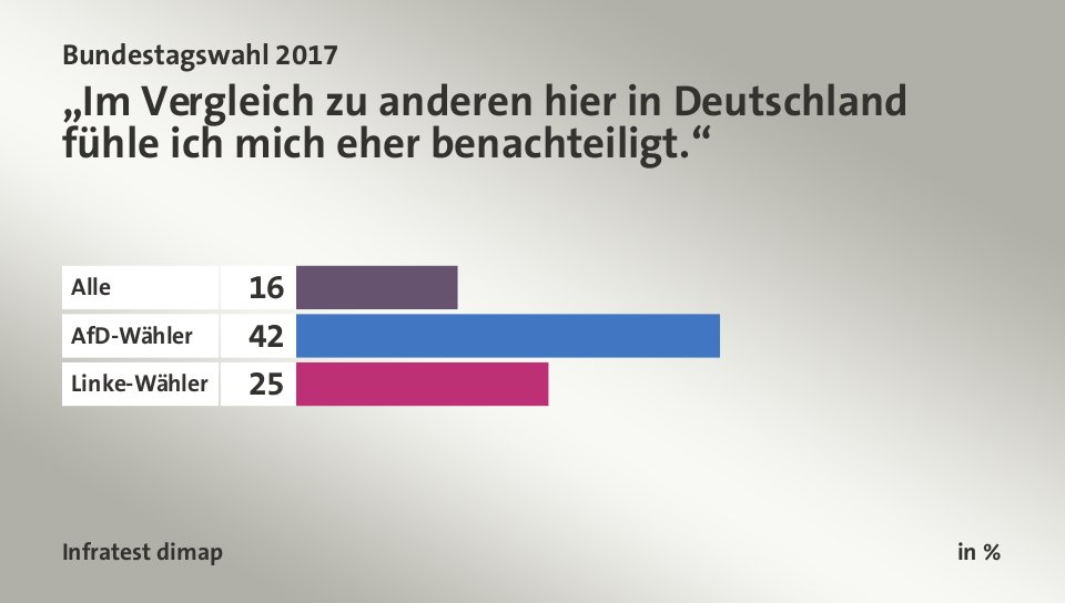 „Im Vergleich zu anderen hier in Deutschland fühle ich mich eher benachteiligt.“, in %: Alle 16, AfD-Wähler 42, Linke-Wähler 25, Quelle: Infratest dimap