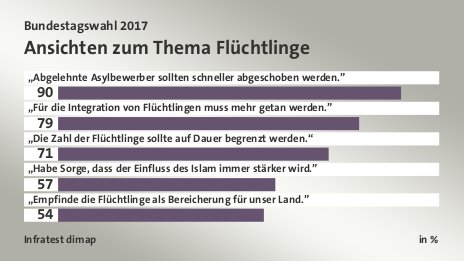 Ansichten zum Thema Flüchtlinge, in %: „Abgelehnte Asylbewerber sollten schneller abgeschoben werden.” 90, „Für die Integration von Flüchtlingen muss mehr getan werden.” 79, „Die Zahl der Flüchtlinge sollte auf Dauer begrenzt werden.“ 71, „Habe Sorge, dass der Einfluss des Islam immer stärker wird.” 57, „Empfinde die Flüchtlinge als Bereicherung für unser Land.” 54, Quelle: Infratest dimap