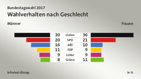 Wahlverhalten nach Geschlecht (in %) Union: Männer 30, Frauen 36; SPD: Männer 20, Frauen 21; AfD: Männer 16, Frauen 10; FDP: Männer 11, Frauen 9; Linke: Männer 9, Frauen 9; Grüne: Männer 8, Frauen 11; Quelle: Infratest dimap