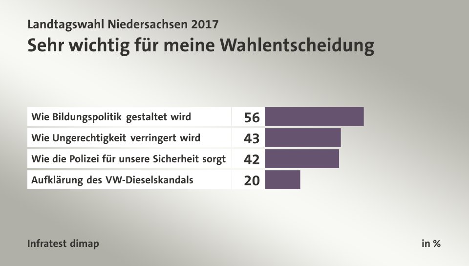 Sehr wichtig für meine Wahlentscheidung, in %: Wie Bildungspolitik gestaltet wird 56, Wie Ungerechtigkeit verringert wird 43, Wie die Polizei für unsere Sicherheit sorgt 42, Aufklärung des VW-Dieselskandals 20, Quelle: Infratest dimap