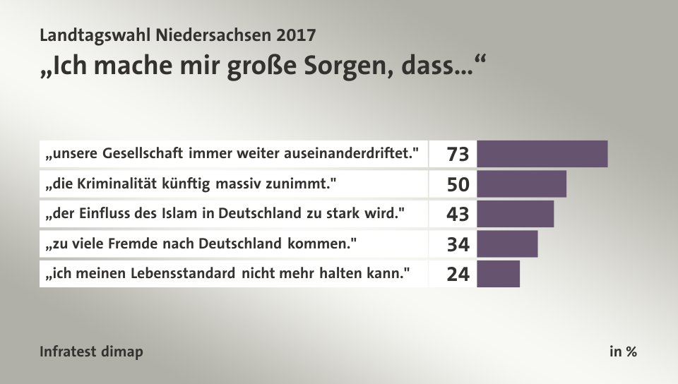 „Ich mache mir große Sorgen, dass…“, in %: „unsere Gesellschaft immer weiter auseinanderdriftet.