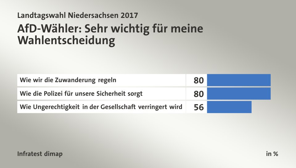 AfD-Wähler: Sehr wichtig für meine Wahlentscheidung, in %: Wie wir die Zuwanderung regeln 80, Wie die Polizei für unsere Sicherheit sorgt 80, Wie Ungerechtigkeit in der Gesellschaft verringert wird 56, Quelle: Infratest dimap