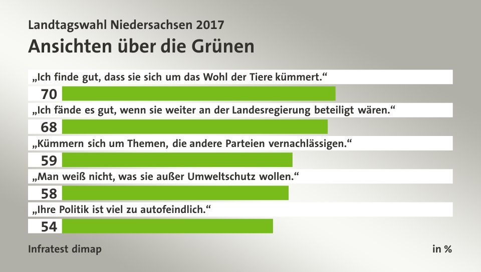 Ansichten über die Grünen, in %: „Ich finde gut, dass sie sich um das Wohl der Tiere kümmert.“ 70, „Ich fände es gut, wenn sie weiter an der Landesregierung beteiligt wären.“ 68, „Kümmern sich um Themen, die andere Parteien vernachlässigen.“ 59, „Man weiß nicht, was sie außer Umweltschutz wollen.“ 58, „Ihre Politik ist viel zu autofeindlich.“ 54, Quelle: Infratest dimap