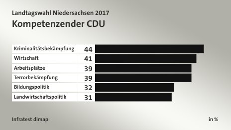 Kompetenzen der CDU, in %: Kriminalitätsbekämpfung 44, Wirtschaft 41, Arbeitsplätze 39, Terrorbekämpfung 39, Bildungspolitik 32, Landwirtschaftspolitik 31, Quelle: Infratest dimap