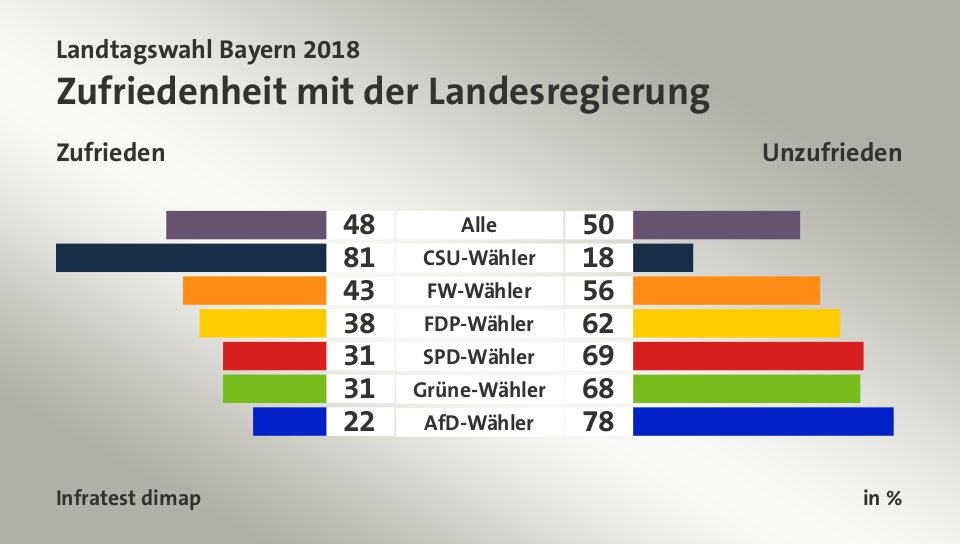 Zufriedenheit mit der Landesregierung (in %) Alle: Zufrieden 48, Unzufrieden 50; CSU-Wähler: Zufrieden 81, Unzufrieden 18; FW-Wähler: Zufrieden 43, Unzufrieden 56; FDP-Wähler: Zufrieden 38, Unzufrieden 62; SPD-Wähler: Zufrieden 31, Unzufrieden 69; Grüne-Wähler: Zufrieden 31, Unzufrieden 68; AfD-Wähler: Zufrieden 22, Unzufrieden 78; Quelle: Infratest dimap