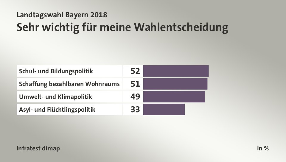 Sehr wichtig für meine Wahlentscheidung, in %: Schul- und Bildungspolitik 52, Schaffung bezahlbaren Wohnraums 51, Umwelt- und Klimapolitik 49, Asyl- und Flüchtlingspolitik 33, Quelle: Infratest dimap