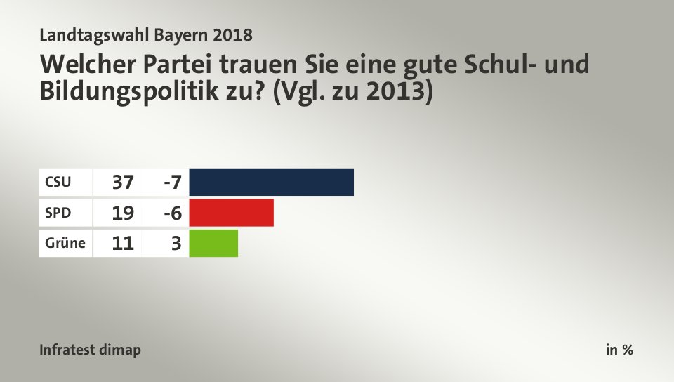 Welcher Partei trauen Sie eine gute Schul- und Bildungspolitik zu? (Vgl. zu 2013), in %: CSU 37, SPD 19, Grüne 11, Quelle: Infratest dimap