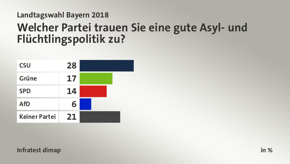 Welcher Partei trauen Sie eine gute Asyl- und Flüchtlingspolitik zu?, in %: CSU  28, Grüne 17, SPD 14, AfD 6, Keiner Partei 21, Quelle: Infratest dimap