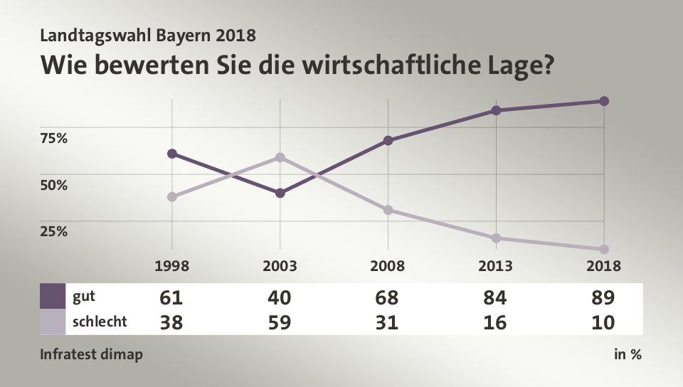 Wie bewerten Sie die wirtschaftliche Lage?, in % (Werte von 2018): gut 89,0 , schlecht 10,0 , Quelle: Infratest dimap