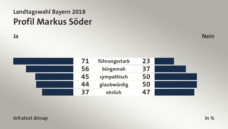 Profil Markus Söder (in %) führungsstark: Ja 71, Nein 23; bürgernah: Ja 56, Nein 37; sympathisch: Ja 45, Nein 50; glaubwürdig: Ja 44, Nein 50; ehrlich: Ja 37, Nein 47; Quelle: Infratest dimap