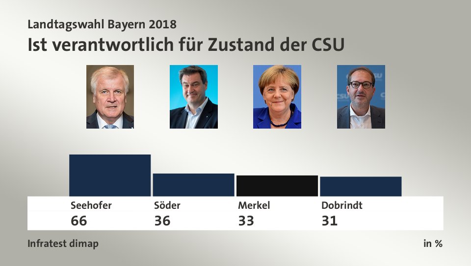 Ist verantwortlich für Zustand der CSU, in %: Seehofer 66,0 , Söder 36,0 , Merkel 33,0 , Dobrindt 31,0 , Quelle: Infratest dimap