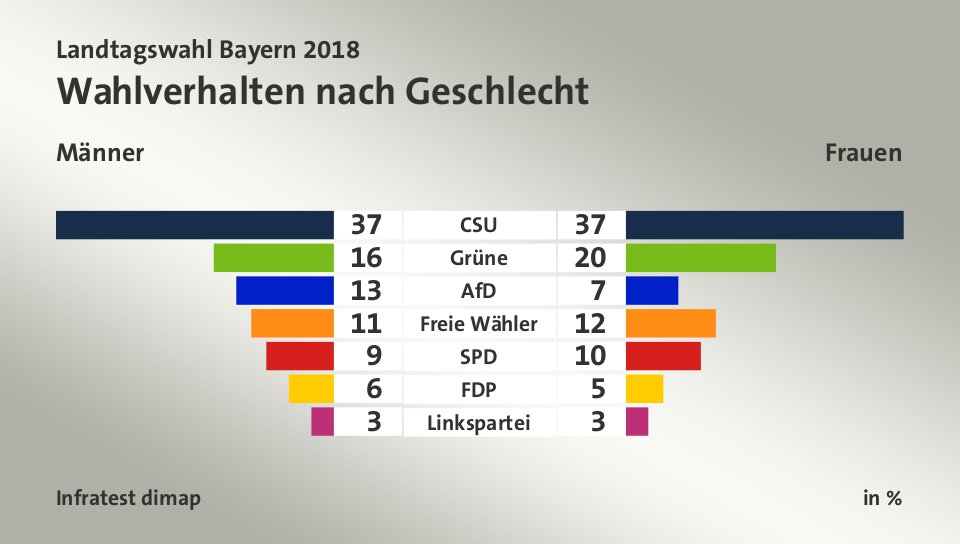 Wahlverhalten nach Geschlecht (in %) CSU: Männer 37, Frauen 37; Grüne: Männer 16, Frauen 20; AfD: Männer 13, Frauen 7; Freie Wähler: Männer 11, Frauen 12; SPD: Männer 9, Frauen 10; FDP: Männer 6, Frauen 5; Linkspartei: Männer 3, Frauen 3; Quelle: Infratest dimap