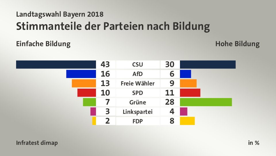 Stimmanteile der Parteien nach Bildung (in %) CSU: Einfache Bildung 43, Hohe Bildung 30; AfD: Einfache Bildung 16, Hohe Bildung 6; Freie Wähler: Einfache Bildung 13, Hohe Bildung 9; SPD: Einfache Bildung 10, Hohe Bildung 11; Grüne: Einfache Bildung 7, Hohe Bildung 28; Linkspartei: Einfache Bildung 3, Hohe Bildung 4; FDP: Einfache Bildung 2, Hohe Bildung 8; Quelle: Infratest dimap