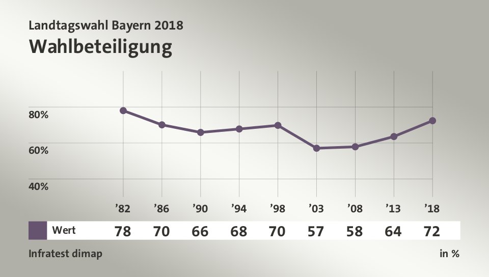 Wahlbeteiligung, in % (Werte von ’18): Wert 72,4 , Quelle: Infratest dimap