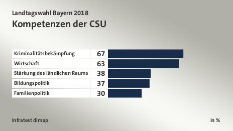 Kompetenzen der CSU , in %: Kriminalitätsbekämpfung 67, Wirtschaft 63, Stärkung des ländlichen Raums 38, Bildungspolitik 37, Familienpolitik 30, Quelle: Infratest dimap