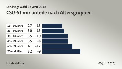 CSU-Stimmanteile nach Altersgruppen, (Vgl. zu 2013): 18 - 24 Jahre 27, 25 - 34 Jahre 30, 35 - 44 Jahre 35, 45 - 59 Jahre 35, 60 - 69 Jahre 41, 70 und älter 52, Quelle: Infratest dimap