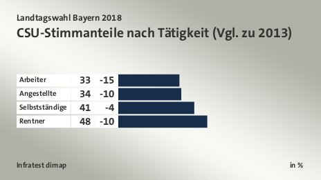 CSU-Stimmanteile nach Tätigkeit (Vgl. zu 2013), in %: Arbeiter 33, Angestellte 34, Selbstständige 41, Rentner 48, Quelle: Infratest dimap