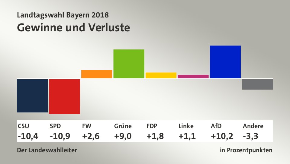 Gewinne und Verluste, in Prozentpunkten: CSU -10,4; SPD -10,9; FW +2,6; Grüne +9,0; FDP +1,8; Linke +1,1; AfD +10,2; Andere -3,3; Quelle: Der Landeswahlleiter