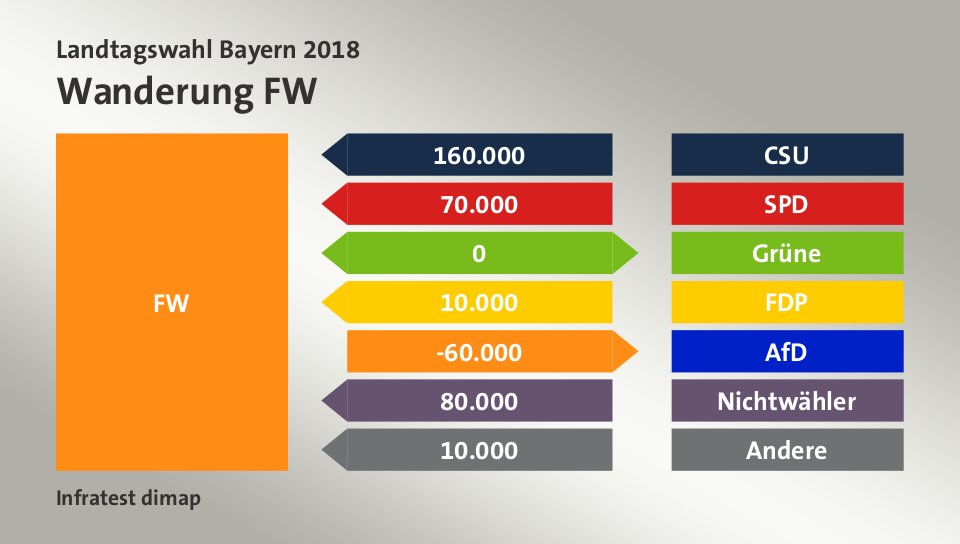 Wanderung FW: von CSU 160.000 Wähler, von SPD 70.000 Wähler, zu Grüne 0 Wähler, von FDP 10.000 Wähler, zu AfD 60.000 Wähler, von Nichtwähler 80.000 Wähler, von Andere 10.000 Wähler, Quelle: Infratest dimap