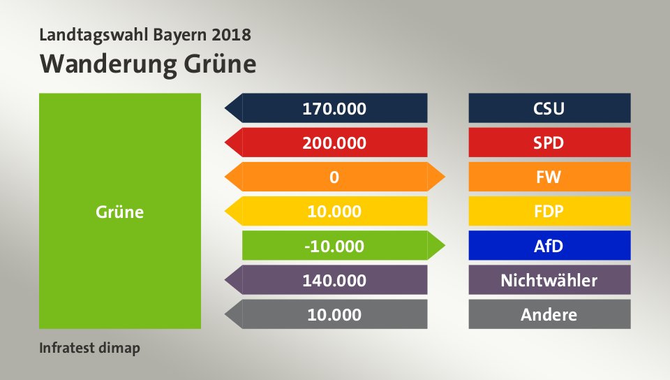 Wanderung Grüne: von CSU 170.000 Wähler, von SPD 200.000 Wähler, zu FW 0 Wähler, von FDP 10.000 Wähler, zu AfD 10.000 Wähler, von Nichtwähler 140.000 Wähler, von Andere 10.000 Wähler, Quelle: Infratest dimap