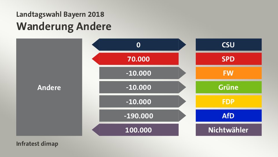 Wanderung Andere: zu CSU 0 Wähler, von SPD 70.000 Wähler, zu FW 10.000 Wähler, zu Grüne 10.000 Wähler, zu FDP 10.000 Wähler, zu AfD 190.000 Wähler, von Nichtwähler 100.000 Wähler, Quelle: Infratest dimap