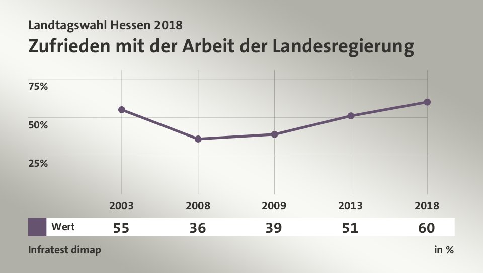 Zufrieden mit der Arbeit der Landesregierung, in % (Werte von 2018): Wert 60,0 , Quelle: Infratest dimap