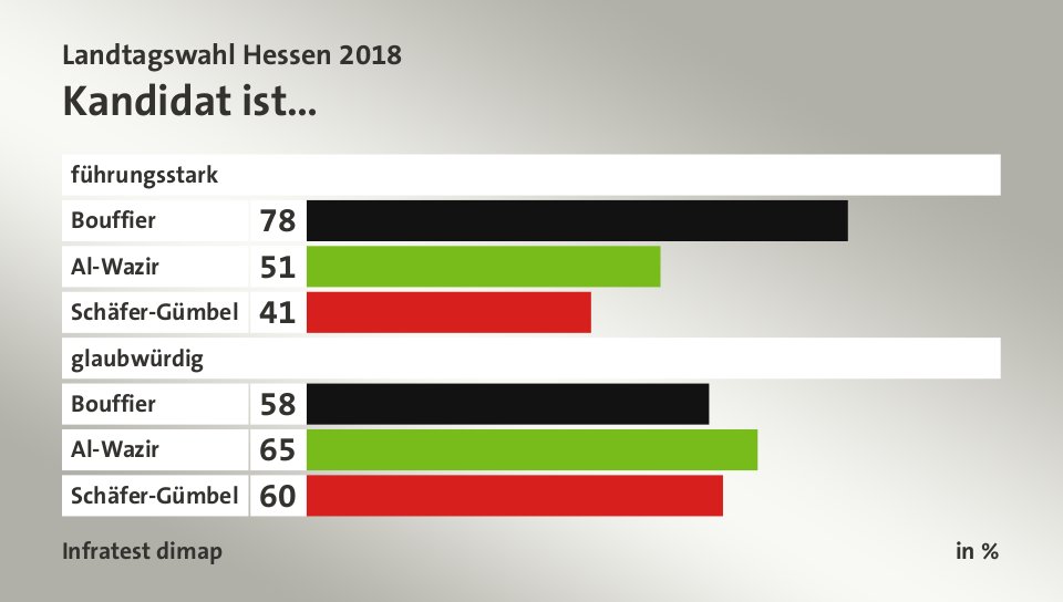 Kandidat ist…, in %: Bouffier 78, Al-Wazir 51, Schäfer-Gümbel 41, Bouffier 58, Al-Wazir 65, Schäfer-Gümbel 60, Quelle: Infratest dimap