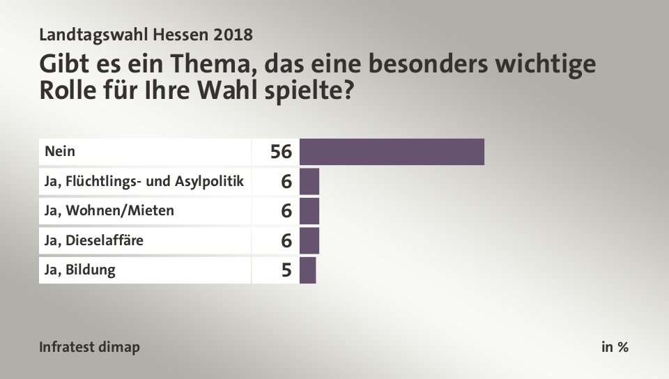 Gibt es ein Thema, das eine besonders wichtige Rolle für Ihre Wahl spielte?, in %: Nein 56, Ja, Flüchtlings- und Asylpolitik 6, Ja, Wohnen/Mieten 6, Ja, Dieselaffäre 6, Ja, Bildung 5, Quelle: Infratest dimap