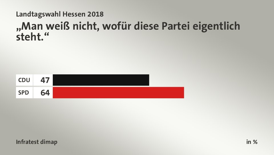 „Man weiß nicht, wofür diese Partei eigentlich steht.“, in %: CDU 47, SPD 64, Quelle: Infratest dimap