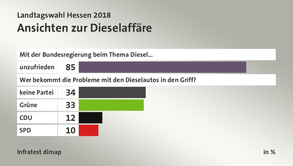 Ansichten zur Dieselaffäre, in %: unzufrieden 85, keine Partei 34, Grüne 33, CDU 12, SPD 10, Quelle: Infratest dimap