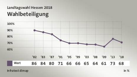 Wahlbeteiligung, in % (Werte von ’18): Wert 67,6 , Quelle: Infratest dimap