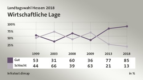 Wirtschaftliche Lage, in % (Werte von 2018): Gut 85,0 , Schlecht 13,0 , Quelle: Infratest dimap