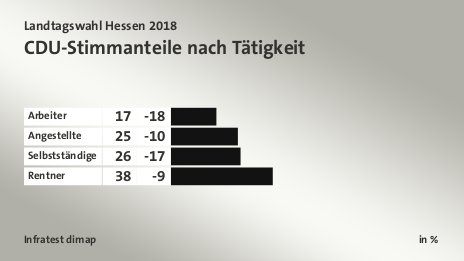 CDU-Stimmanteile nach Tätigkeit, in %: Arbeiter 17, Angestellte 25, Selbstständige 26, Rentner 38, Quelle: Infratest dimap
