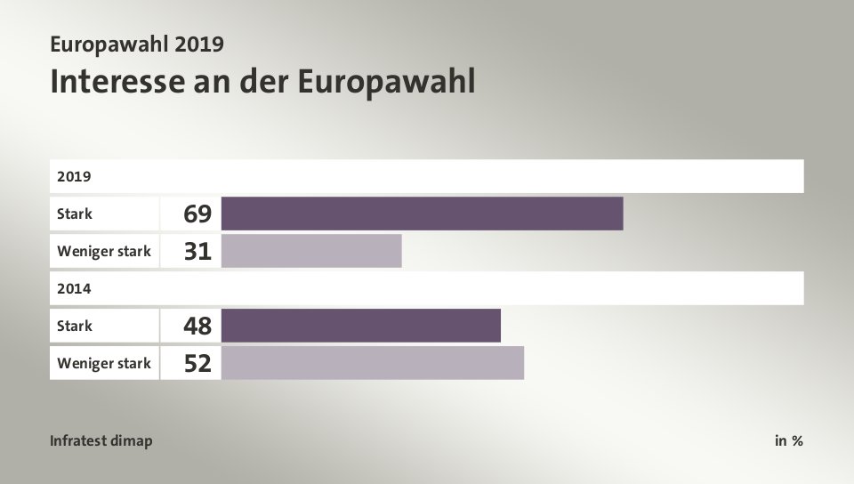 Interesse an der Europawahl, in %: Stark 69, Weniger stark 31, Stark 48, Weniger stark 52, Quelle: Infratest dimap