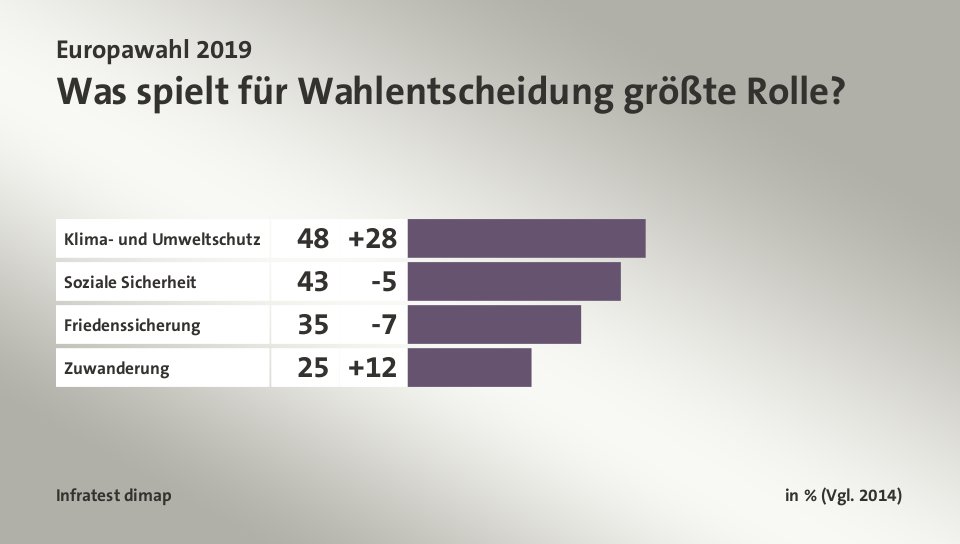 Was spielt für Wahlentscheidung größte Rolle?, in % (Vgl. 2014): Klima- und Umweltschutz 48, Soziale Sicherheit 43, Friedenssicherung 35, Zuwanderung 25, Quelle: Infratest dimap