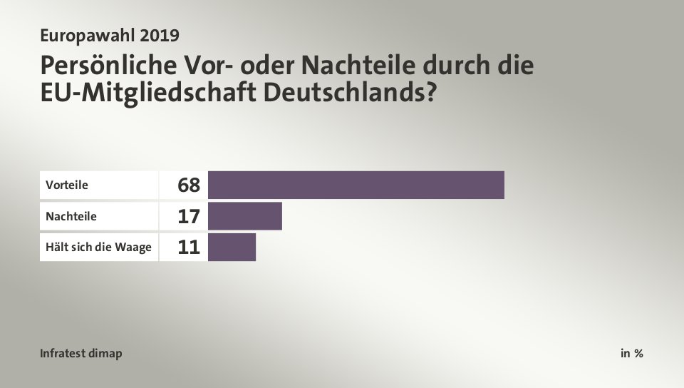 Persönliche Vor- oder Nachteile durch die EU-Mitgliedschaft Deutschlands?, in %: Vorteile 68, Nachteile 17, Hält sich die Waage 11, Quelle: Infratest dimap